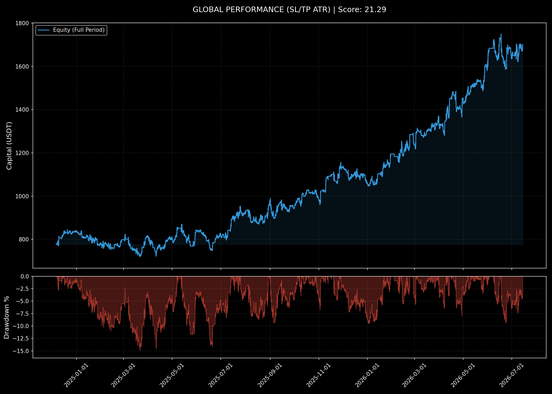 Graphique de backtest unifié